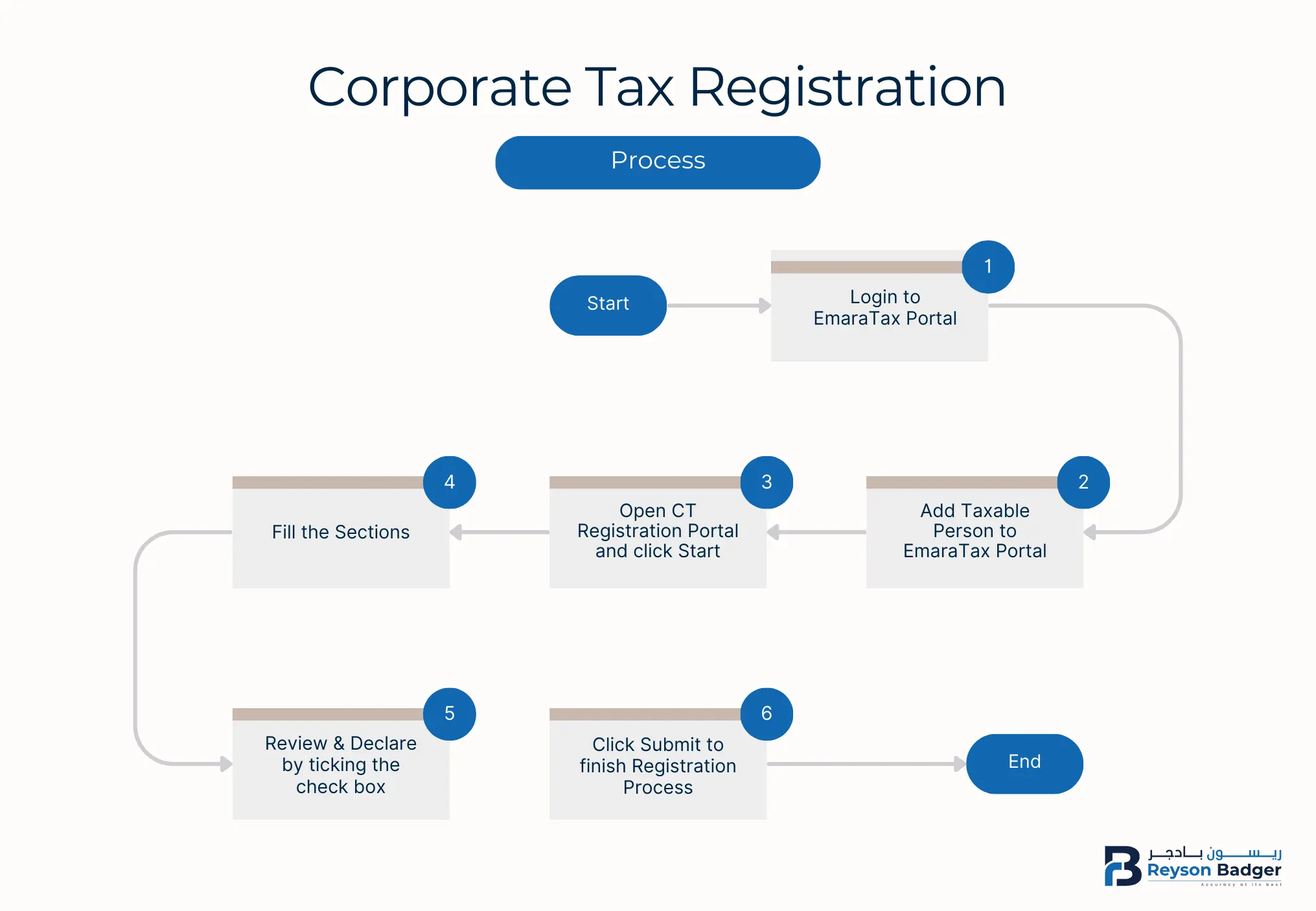 Corporate tax registration process steps